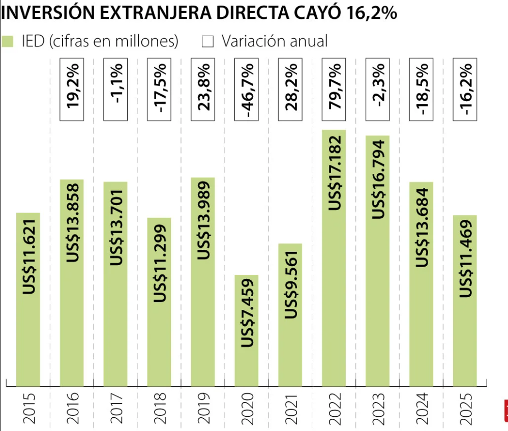 Bar chart of Foreign Direct Investment in Colombia between 2015 and 2025, showing a 16.2% drop in 2025 to US$11.469 billion.