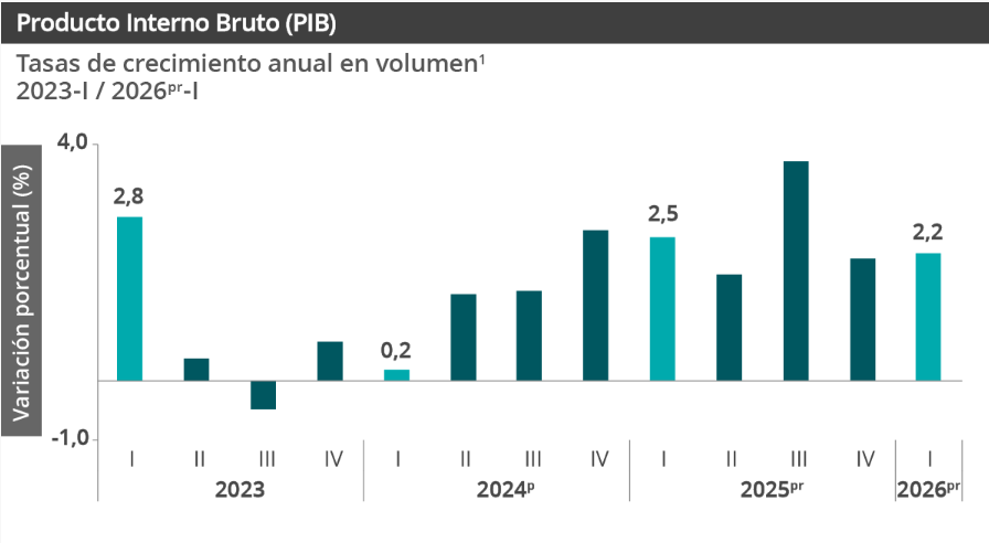 Bar chart of Colombia's quarterly GDP growth between Q1 2023 and Q1 2026, showing a gradual recovery from 0.2% to 2.2%.